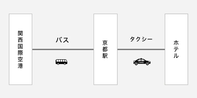 関西国際空港からのマップ